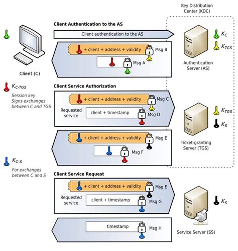 kerberos single sign on